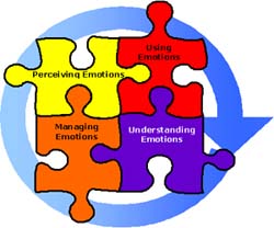 Emotional-intelligence