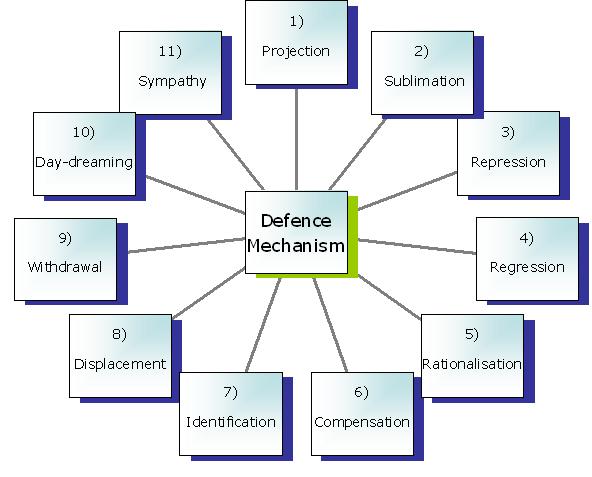 freudian defense mechanisms 2